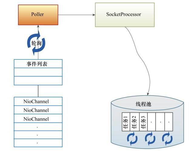 从连接器组件看Tomcat的线程模型——NIO模式
