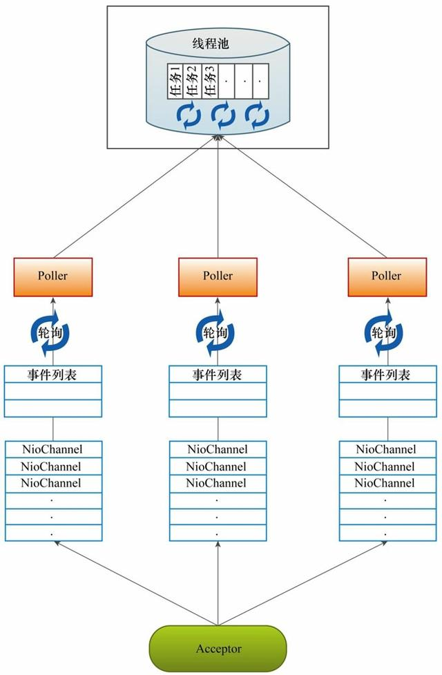 从连接器组件看Tomcat的线程模型——NIO模式