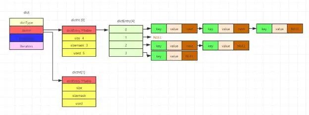 面试官：说说Redis的Hash底层