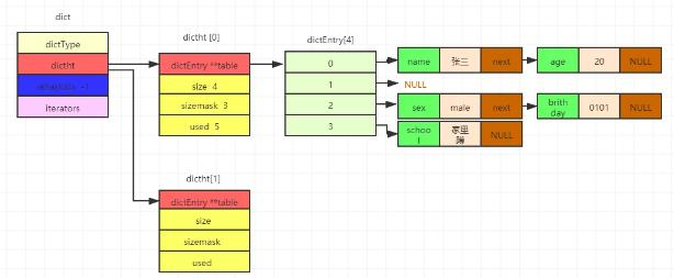 面试官：说说Redis的Hash底层