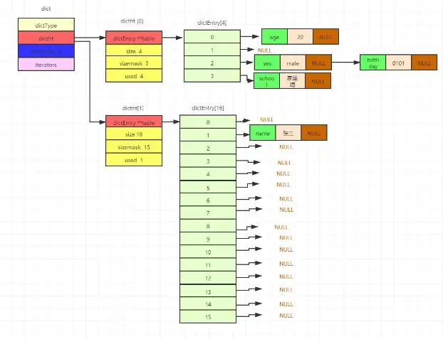 面试官：说说Redis的Hash底层
