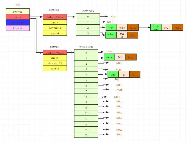 面试官：说说Redis的Hash底层