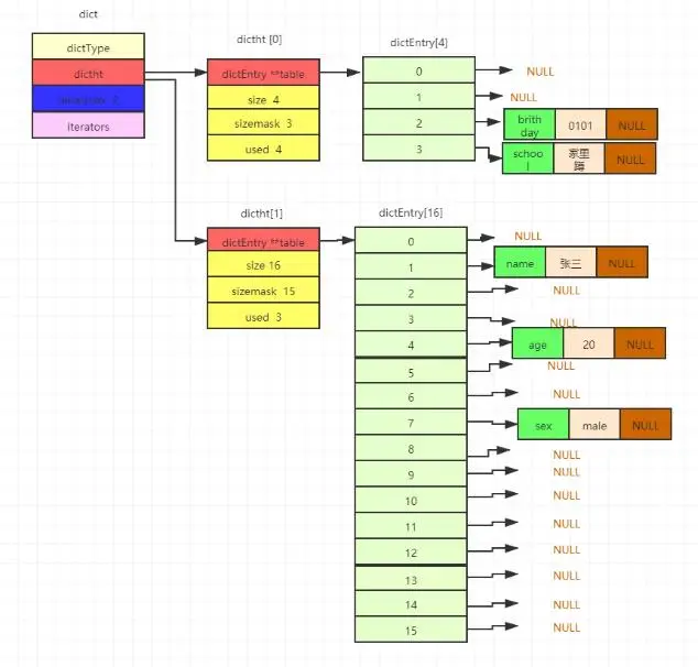 面试官：说说Redis的Hash底层
