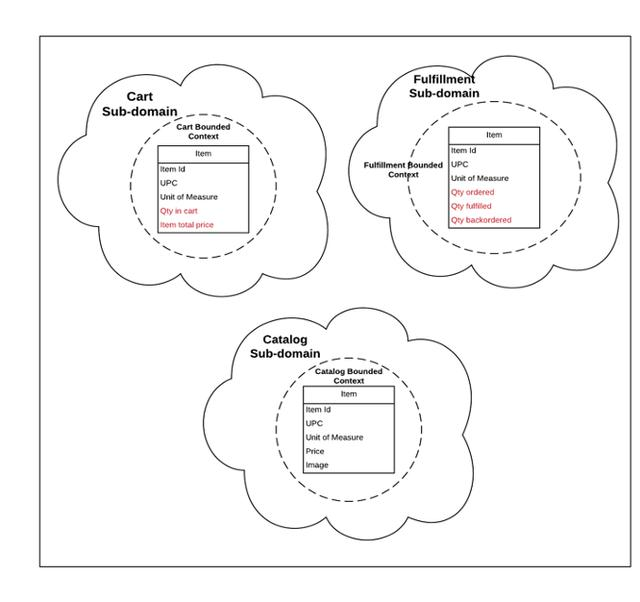 面试官：如何基于 DDD 构建微服务？