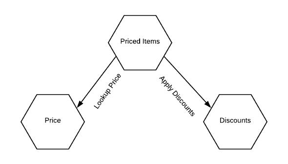 面试官：如何基于 DDD 构建微服务？