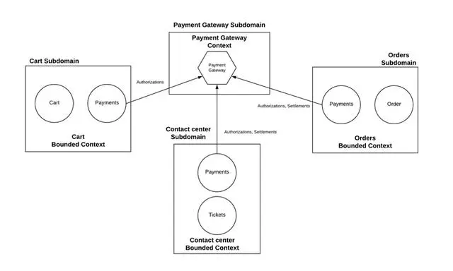 面试官：如何基于 DDD 构建微服务？
