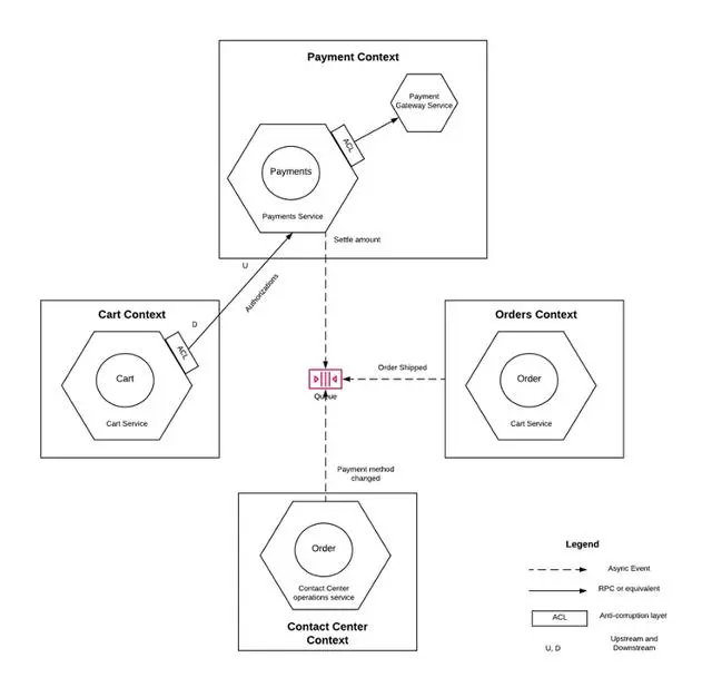 面试官：如何基于 DDD 构建微服务？