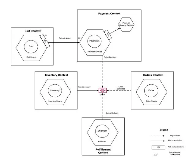 面试官：如何基于 DDD 构建微服务？