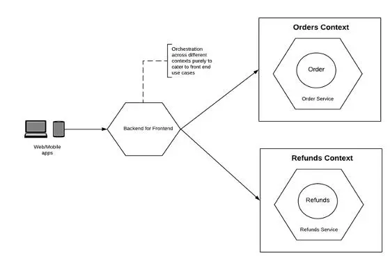面试官：如何基于 DDD 构建微服务？