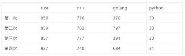 尝试过Rust后，突然发觉Java不香了！幸好我是架构师