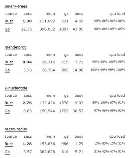 尝试过Rust后，突然发觉Java不香了！幸好我是架构师
