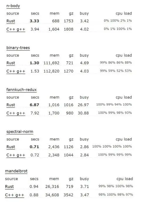 尝试过Rust后，突然发觉Java不香了！幸好我是架构师