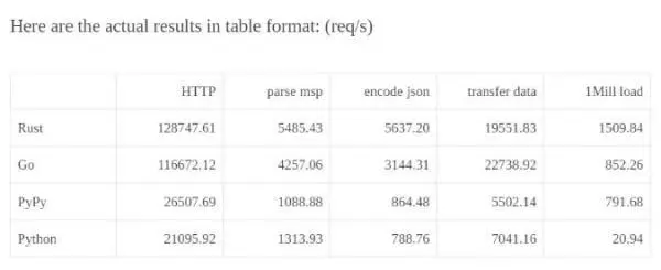 尝试过Rust后，突然发觉Java不香了！幸好我是架构师
