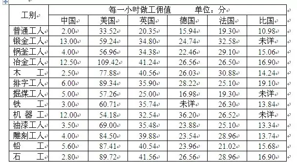 一战期间在欧华工薪酬对比