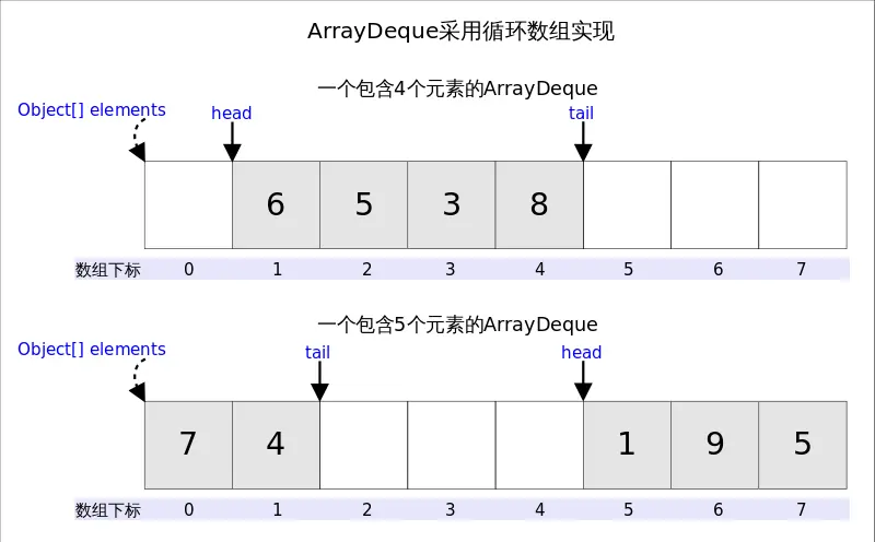 ArrayDeque_base.png