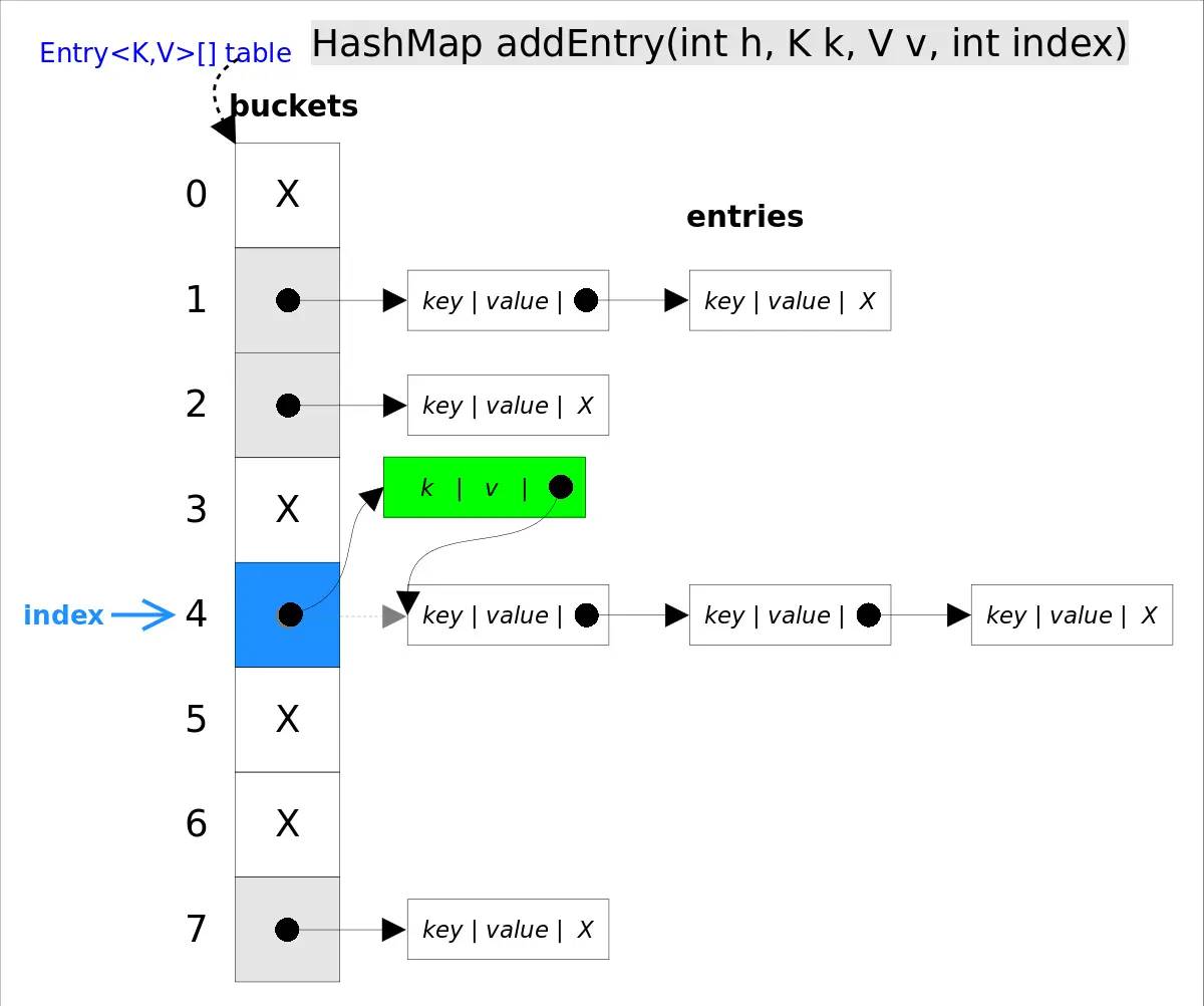 HashMap_getEntry