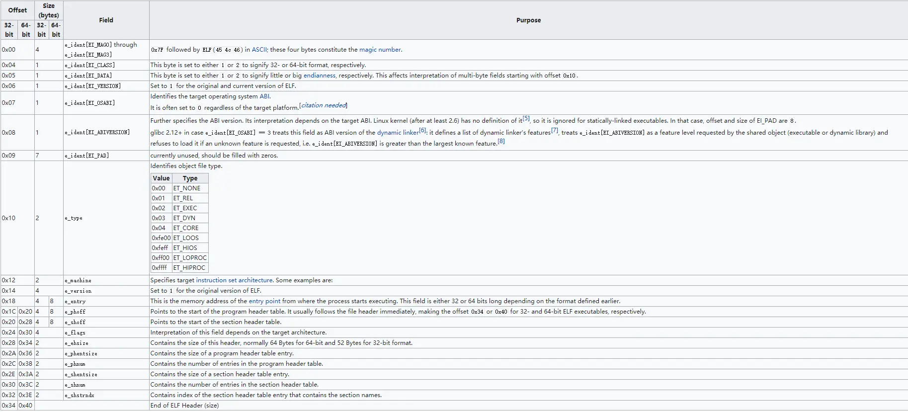 Wikipedia_elfHeader