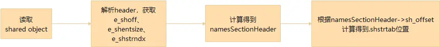 getNameSections
