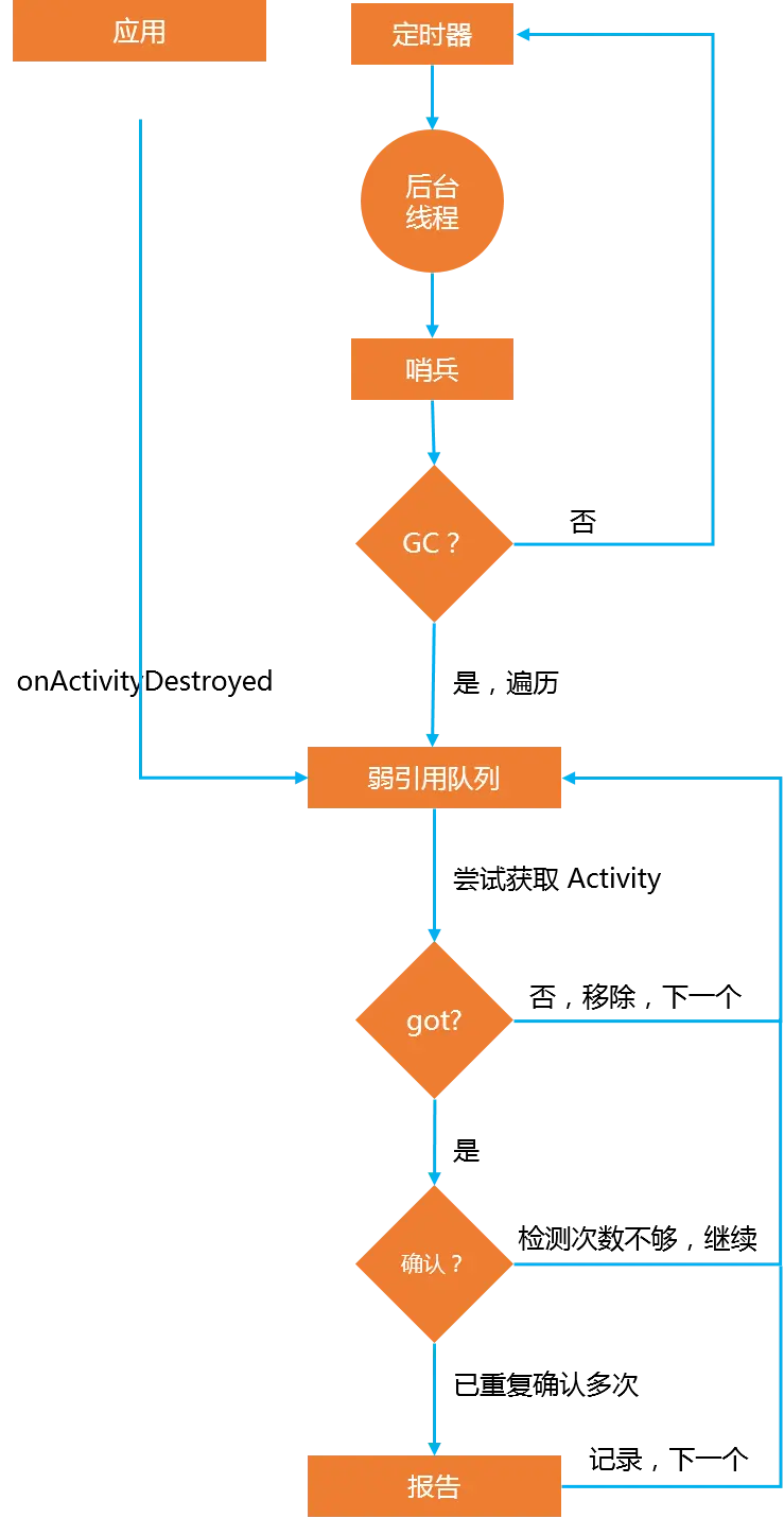 内存监测程序执行流程