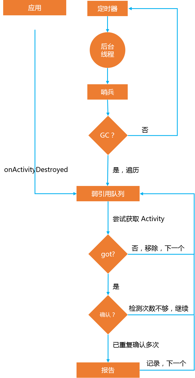 内存监测程序执行流程