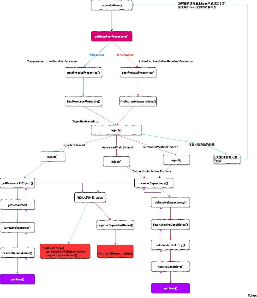 对象之间依赖关系处理流程