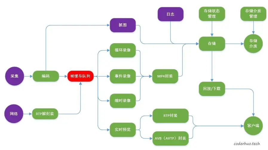 业务框图