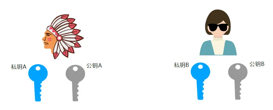 每人生成一对公私钥