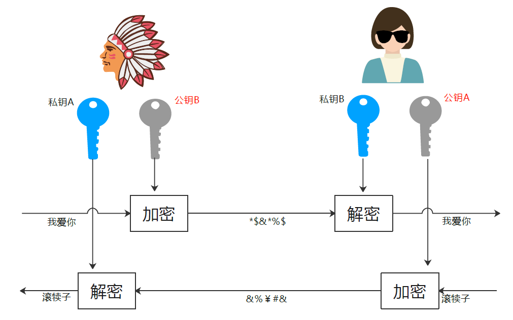 加解密过程