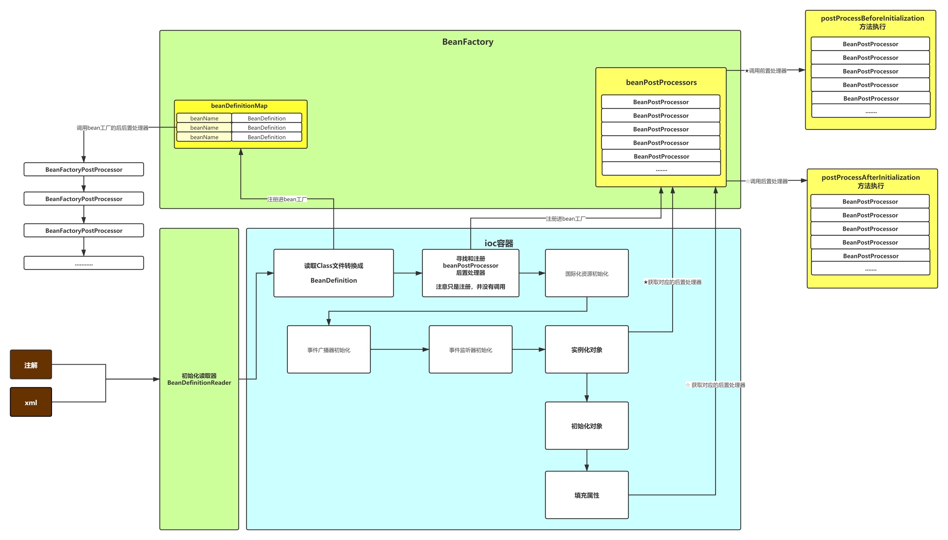 Spring生命周期总结