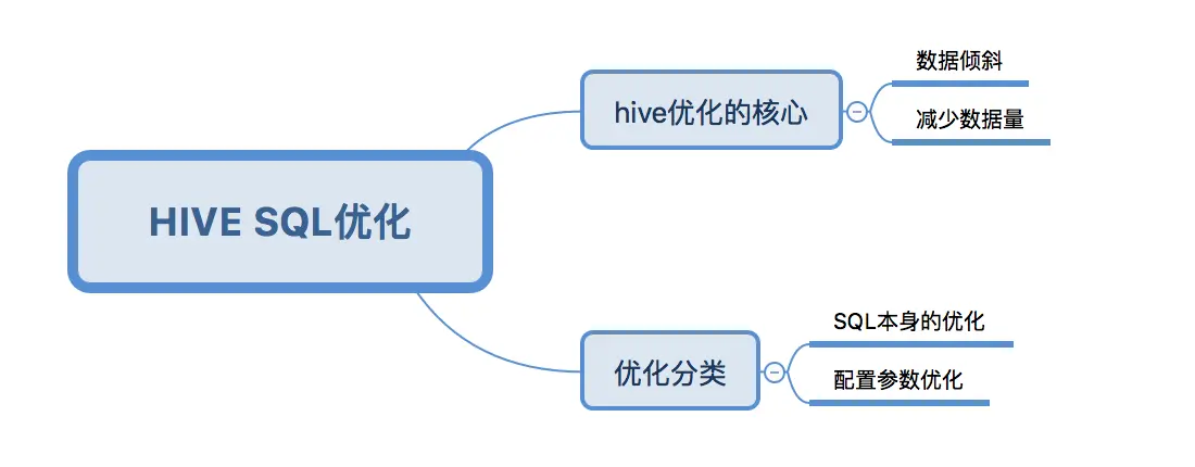 hive的sql优化
