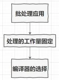 处理过程