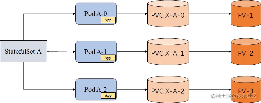 StatefulSet部署有状态服务创建pod