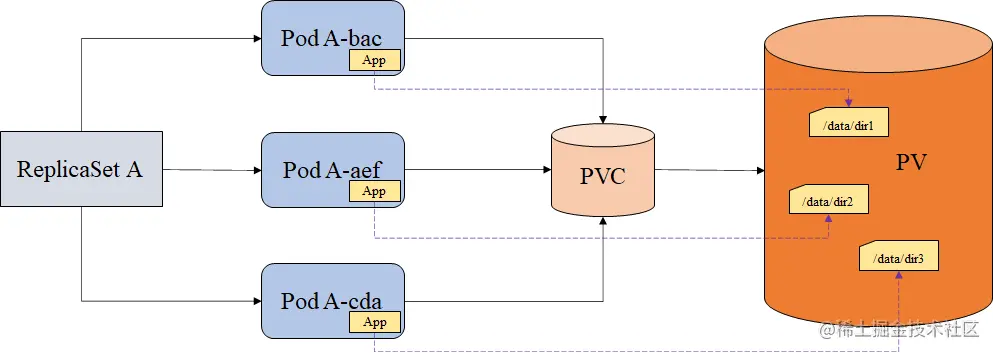 所有pod使用同一数据卷中不同目录
