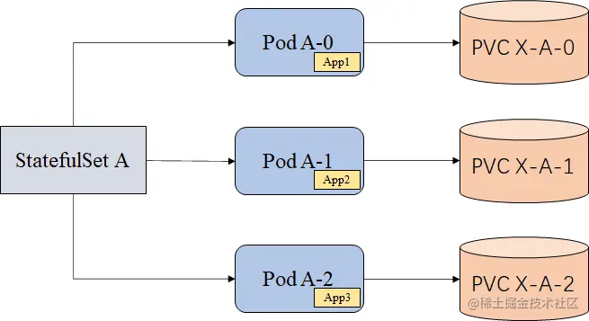 StatefulSet创建稳定网络标识的pod