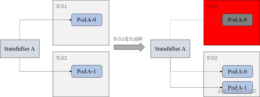 StatefulSet重启pod保持一致的标识