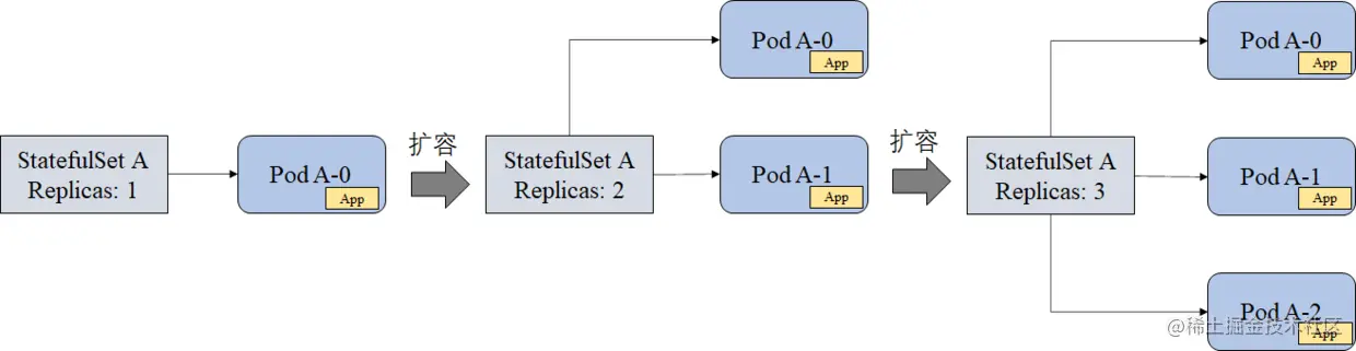 StatefulSet扩容过程