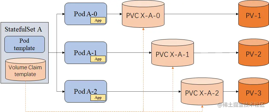 StatefulSet为每个pod提供稳定的独立存储