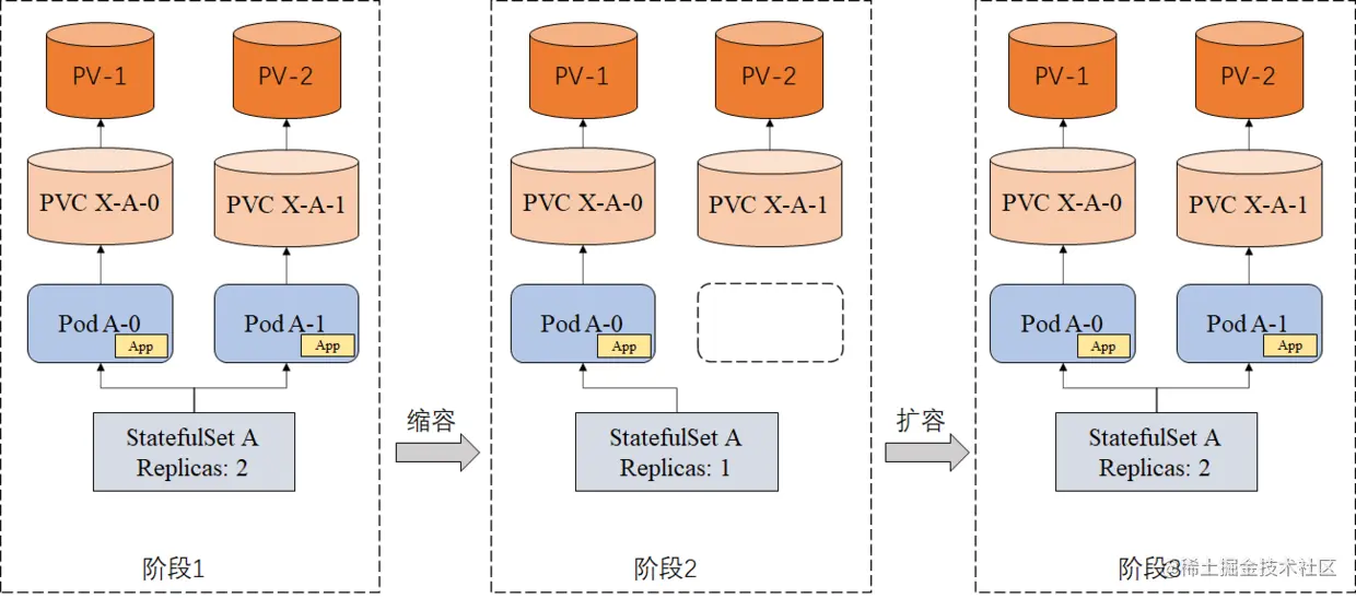 StatefulSet缩容再扩容时重新挂载pvc