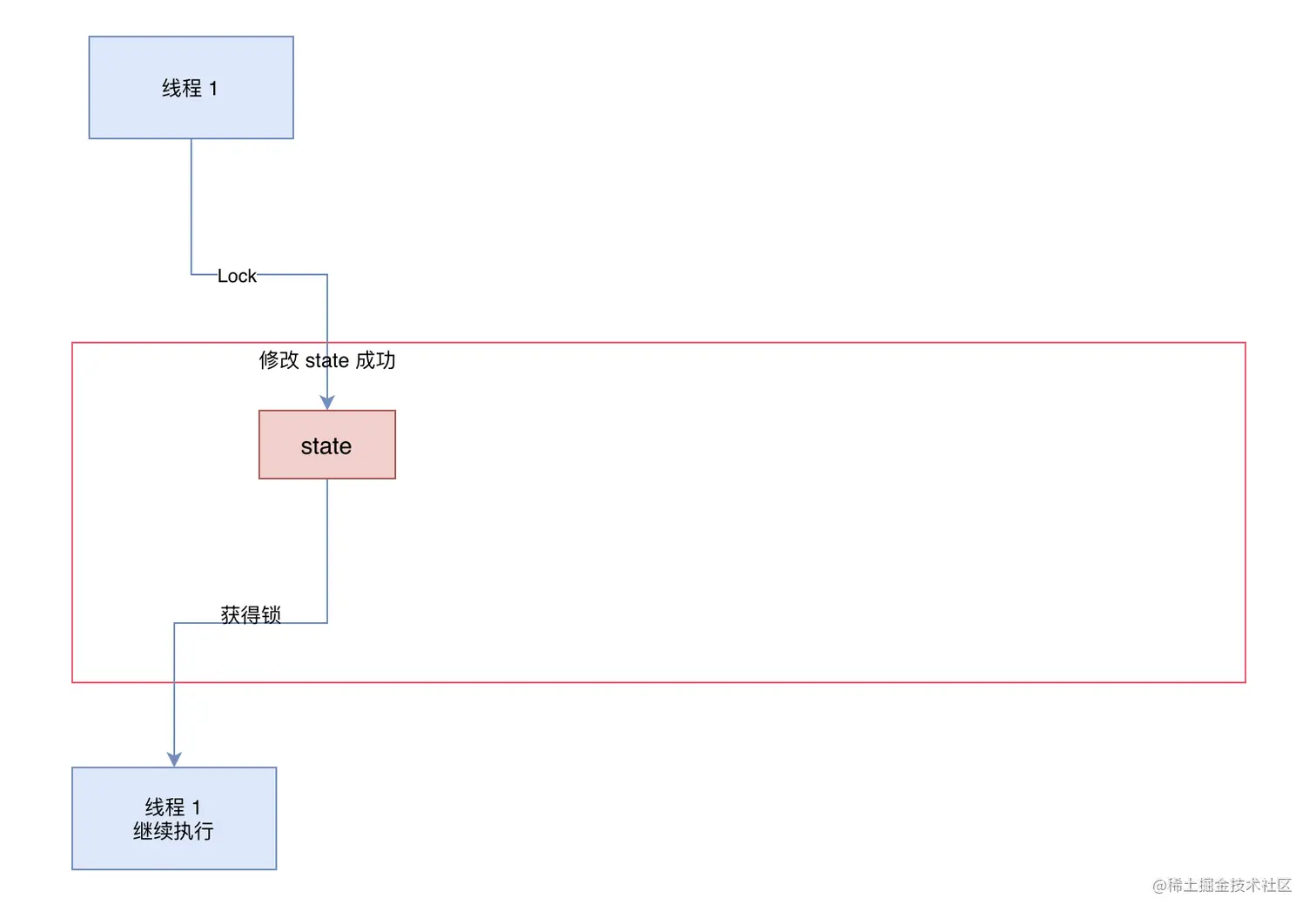 ReentrantLock-1-1ozuSU