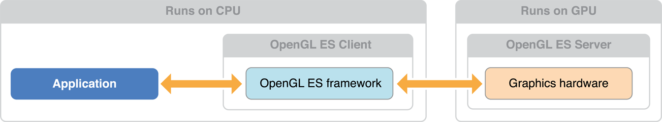 苹果官方提供的OpenGL ES简介图