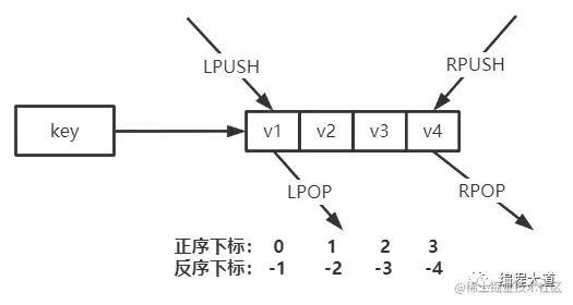 List结构的操作示意图