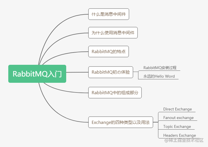 超详细的RabbitMQ入门，看这篇就够了！[亲测有效]