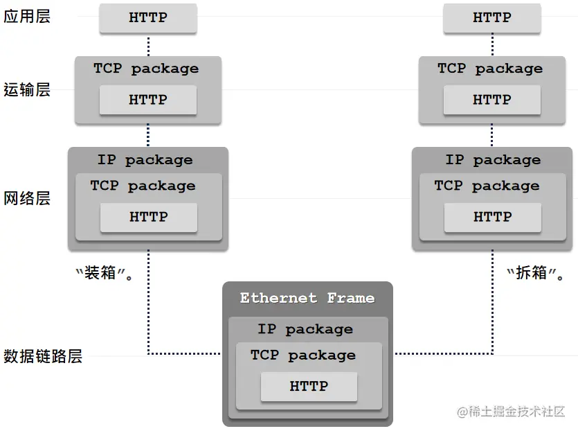 TCP/IP五层网络架构