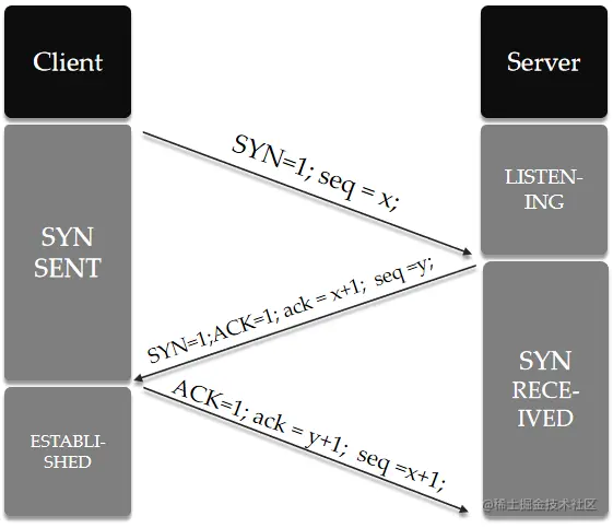 TCP 三次握手过程