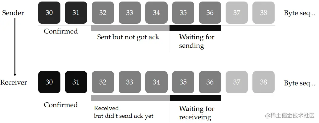 图为 Sender 的发送窗口与 Receiver 的接收窗口