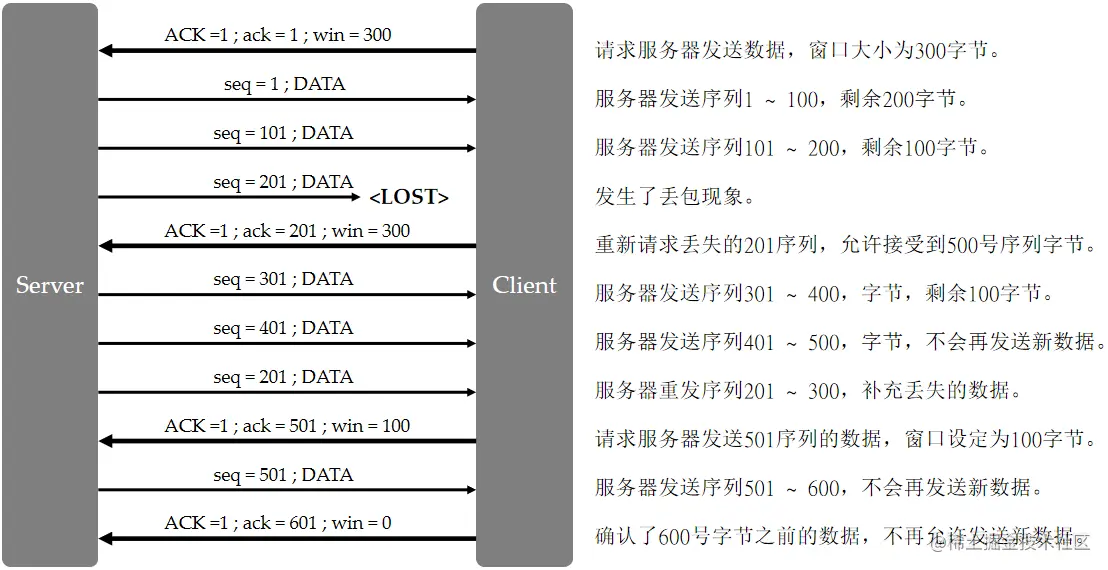 连贯的 TCP 传输流程