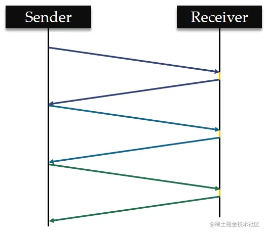 HTTP/1.1 的串行化处理