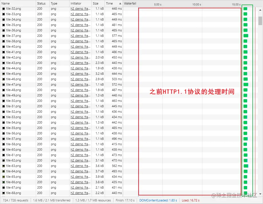  HTTP/2 基本在一瞬间完成所有请求