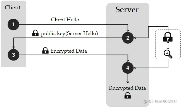 理想状态下的公私钥加密通讯
