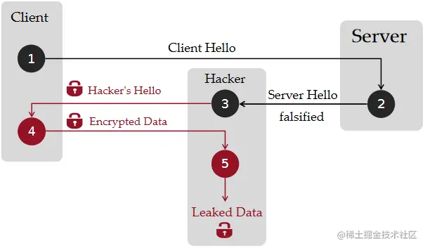 被中间人篡改的加密通讯